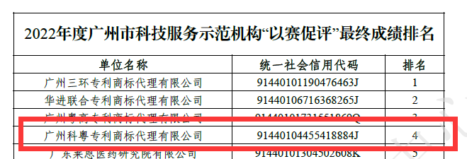 2022年度广州市科技服务示范机构“以赛促评”第四名